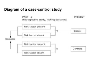 Diagram of a case-control study
 