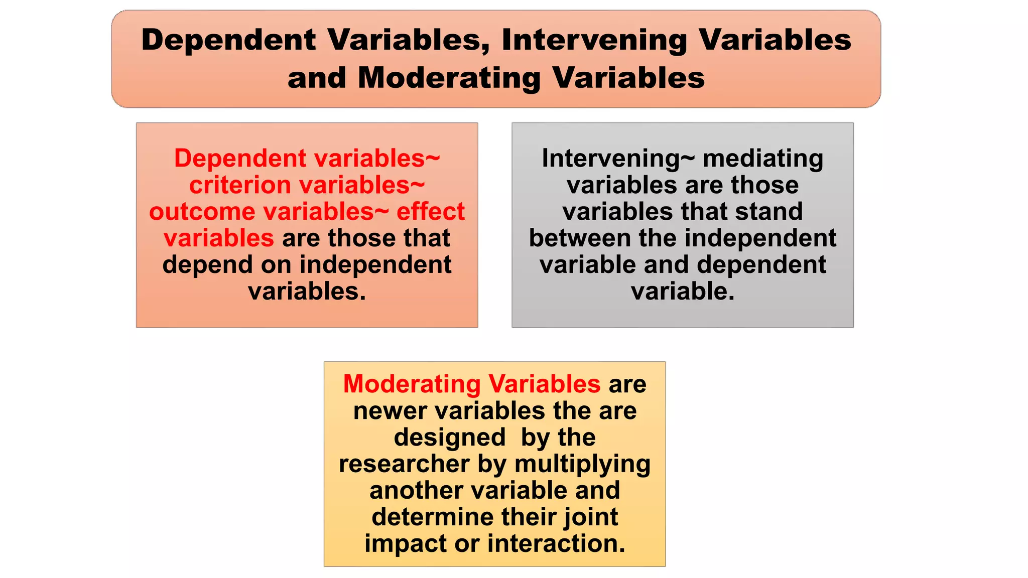 Dependent variables~
criterion variables~
outcome variables~ effect
variables are those that
depend on independent
variables.
Intervening~ mediating
variables are those
variables that stand
between the independent
variable and dependent
variable.
Moderating Variables are
newer variables the are
designed by the
researcher by multiplying
another variable and
determine their joint
impact or interaction.
Dependent Variables, Intervening Variables
and Moderating Variables
 