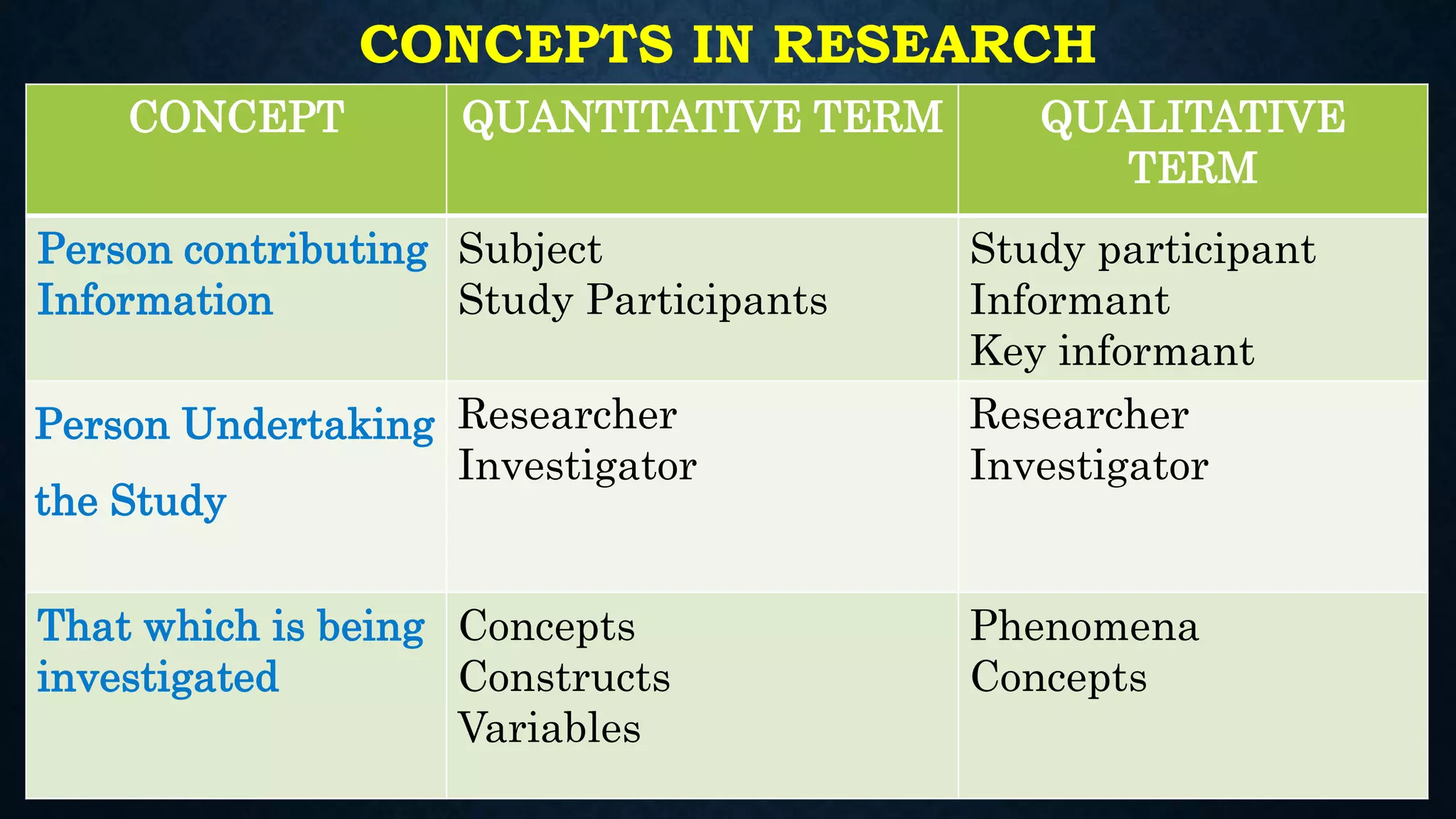 CONCEPTS IN RESEARCH
CONCEPT QUANTITATIVE TERM QUALITATIVE
TERM
Person contributing
Information
Subject
Study Participants
Study participant
Informant
Key informant
Person Undertaking
the Study
Researcher
Investigator
Researcher
Investigator
That which is being
investigated
Concepts
Constructs
Variables
Phenomena
Concepts
 