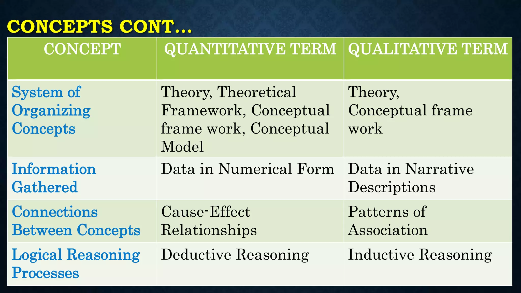 CONCEPTS CONT…
CONCEPT QUANTITATIVE TERM QUALITATIVE TERM
System of
Organizing
Concepts
Theory, Theoretical
Framework, Conceptual
frame work, Conceptual
Model
Theory,
Conceptual frame
work
Information
Gathered
Data in Numerical Form Data in Narrative
Descriptions
Connections
Between Concepts
Cause-Effect
Relationships
Patterns of
Association
Logical Reasoning
Processes
Deductive Reasoning Inductive Reasoning
 