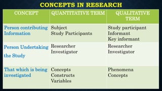 CONCEPTS IN RESEARCH
CONCEPT QUANTITATIVE TERM QUALITATIVE
TERM
Person contributing
Information
Subject
Study Participants
Study participant
Informant
Key informant
Person Undertaking
the Study
Researcher
Investigator
Researcher
Investigator
That which is being
investigated
Concepts
Constructs
Variables
Phenomena
Concepts
 