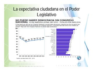 La expectativa ciudadana en el Poder
Legislativo
En Venezuela se ha registrado un creciente interés ciudadano en los asuntos
parlamentarios. Expresado en diversos estudios de opinión, así como también en las
elecciones parlamentarias del 2010.
Para aquel año, el Latinobarómetro consiguió por primera vez el registró más alto que
haya obtenido Venezuela entre los 18 países estudiados, en términos de la importancia
que los ciudadanos daba a la institución parlamentaria para la democracia.
(Latinobarómetro; 2010: 29).
 