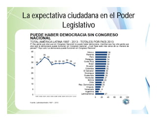 Para el 2013, cambiando la formulación de la pregunta y tomando en cuenta las
confrontaciones, el “efecto aplanadora”, la exclusión de los medios de la AN y la
supresión de la incidencia púbica del Parlamento, el registro de Venezuela sigue sólido
entre los primeros lugares de la región (Latinobarómetro; 2013: 34).
La expectativa ciudadana en el Poder
Legislativo
 