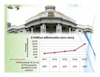 2011 2012 2013 2014 2015*
Porcentaje de la Ley
de Presupuesto
aprobada el año
anterior
28% 34% 43% 51% 99%
0%
20%
40%
60%
80%
100%
120%
Porcentaje
delaLeydePresupuesto
Créditos adicionales 2011-2015
Fuente: TransparenciaVenezuela
 