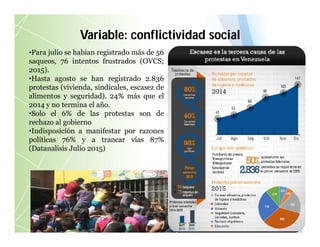 Variable: conflictividad social
•Para julio se habían registrado más de 56
saqueos, 76 intentos frustrados (OVCS;
2015).
•Hasta agosto se han registrado 2.836
protestas (vivienda, sindicales, escasez de
alimentos y seguridad). 24% más que el
2014 y no termina el año.
•Solo el 6% de las protestas son de
rechazo al gobierno
•Indisposición a manifestar por razones
políticas 76% y a trancar vías 87%
(Datanalisis Julio 2015)
 