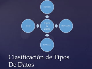 Tipos
de
datos
ENTEROS
FLOTANTES
BOOLEAN
CHAR
Clasificación de Tipos
De Datos