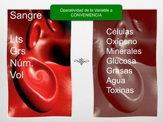 Células
Oxígeno
Minerales
Glucosa
Grasas
Agua
Toxinas
Sangre
Lts
Grs
Núm.
Vol
Operatividad de la Variable a
CONVENIENCIA
 