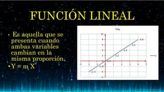 • Es aquella que se
presenta cuando
ambas variables
cambian en la
misma proporción.
•Y = m X
FUNCIÓN LINEAL
 