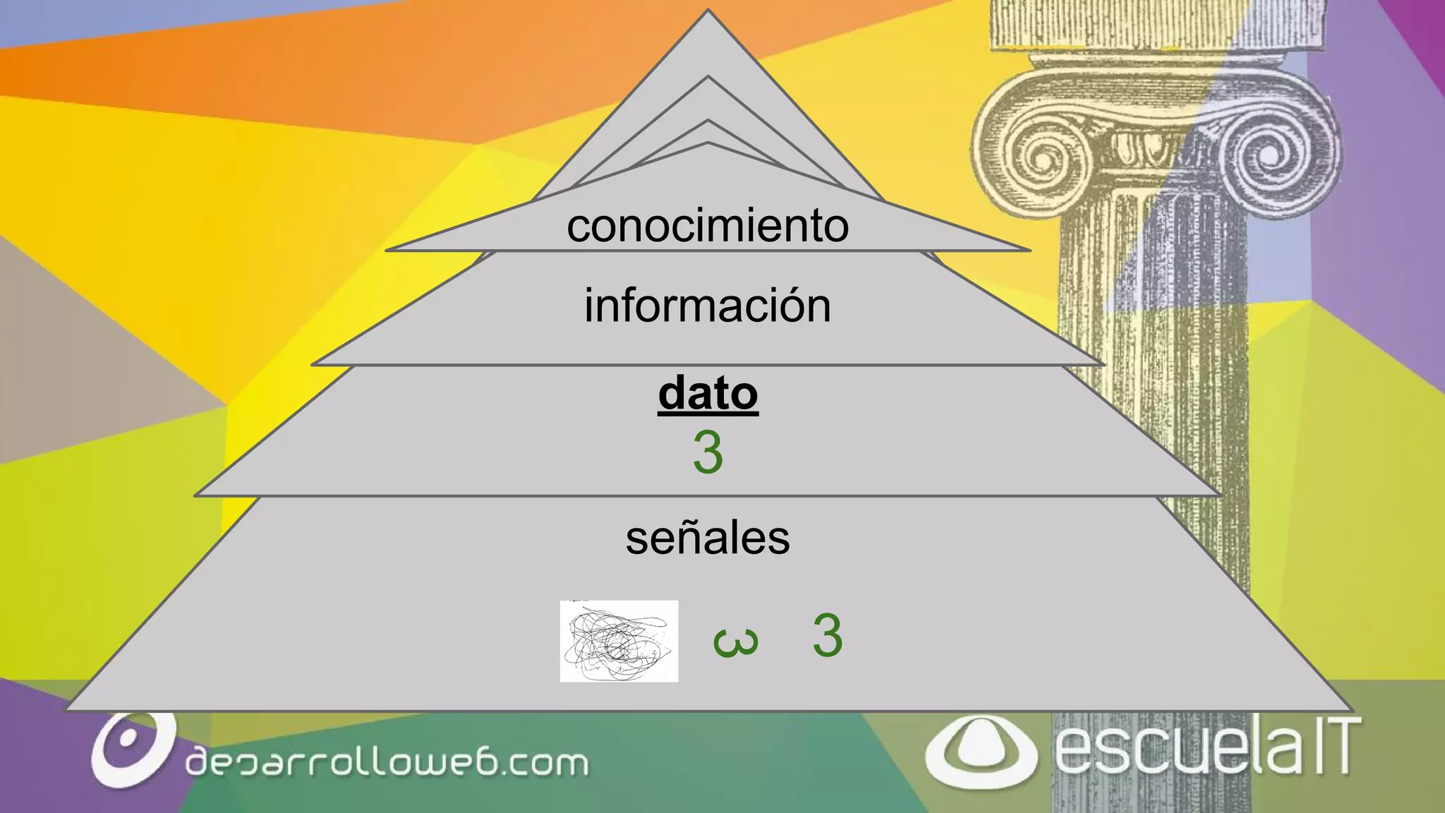 señales
dato
información
conocimiento
3
3
3
 