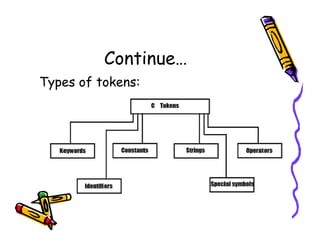 Variable, token, & identifier in c programming | PDF | Programming ...