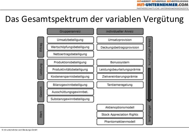 Variable Vergütung: Gestaltungsformen