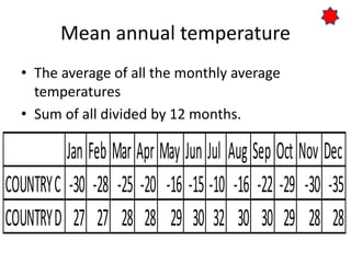 Mean annual temperature
• The average of all the monthly average
temperatures
• Sum of all divided by 12 months.
Jan Feb Mar Apr May Jun Jul Aug Sep Oct Nov Dec
COUNTRYC -30 -28 -25 -20 -16 -15 -10 -16 -22 -29 -30 -35
COUNTRYD 27 27 28 28 29 30 32 30 30 29 28 28
 