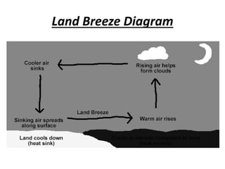 Land Breeze Diagram
 