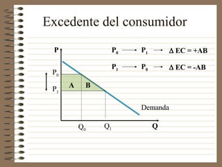 Excedente del consumidor Q P P 0 P 1 Q 1 Q 0 Demanda A B P 0 P 1    EC = +AB P 1 P 0    EC = -AB 