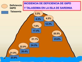 23.9%
21.9%
20.4%
22.9%
24.3%
21.1% 23.8%
20.5%
17.4%
7.6%
12.3%
4.5%4.3%
3.3%
Deficiencia
G6PD
Talasemia
INCIDENCIA DE DEFICIENCIA DE G6PD
Y TALASEMIA EN LA ISLA DE SARDINIA
 