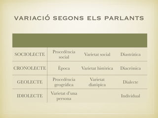 variació segons els parlants
SOCIOLECTE
Procedència
social
Varietat social Diastràtica
CRONOLECTE Època Varietat històrica Diacrònica
GEOLECTE
Procedència
geogràﬁca
Varietat
diatòpica
Dialecte
IDIOLECTE
Varietat d’una
persona
Individual
 