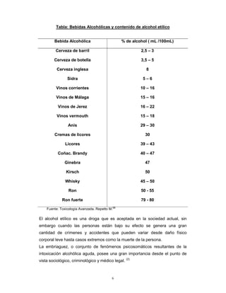 6
Tabla: Bebidas Alcohólicas y contenido de alcohol etílico
Bebida Alcohólica % de alcohol ( mL /100mL)
Cerveza de barril 2,5 – 3
Cerveza de botella 3,5 – 5
Cerveza inglesa 8
Sidra 5 – 6
Vinos corrientes 10 – 16
Vinos de Málaga 15 – 16
Vinos de Jerez 16 – 22
Vinos vermouth 15 – 18
Anís 29 – 30
Cremas de licores 30
Licores 39 – 43
Coñac. Brandy 40 – 47
Ginebra 47
Kirsch 50
Whisky 45 – 50
Ron 50 - 55
Ron fuerte 79 - 80
Fuente: Toxicología Avanzada. Repetto M.(2)
El alcohol etílico es una droga que es aceptada en la sociedad actual, sin
embargo cuando las personas están bajo su efecto se genera una gran
cantidad de crímenes y accidentes que pueden variar desde daño físico
corporal leve hasta casos extremos como la muerte de la persona.
La embriaguez, o conjunto de fenómenos psicosomáticos resultantes de la
intoxicación alcohólica aguda, posee una gran importancia desde el punto de
vista sociológico, criminológico y médico legal. (2)
 