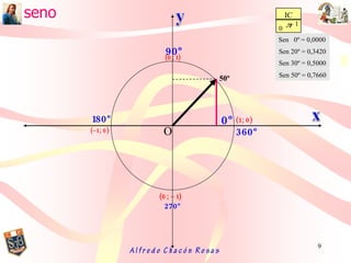 Sen0 Variacion De La Lineas Trigonometricas Seno | PPT