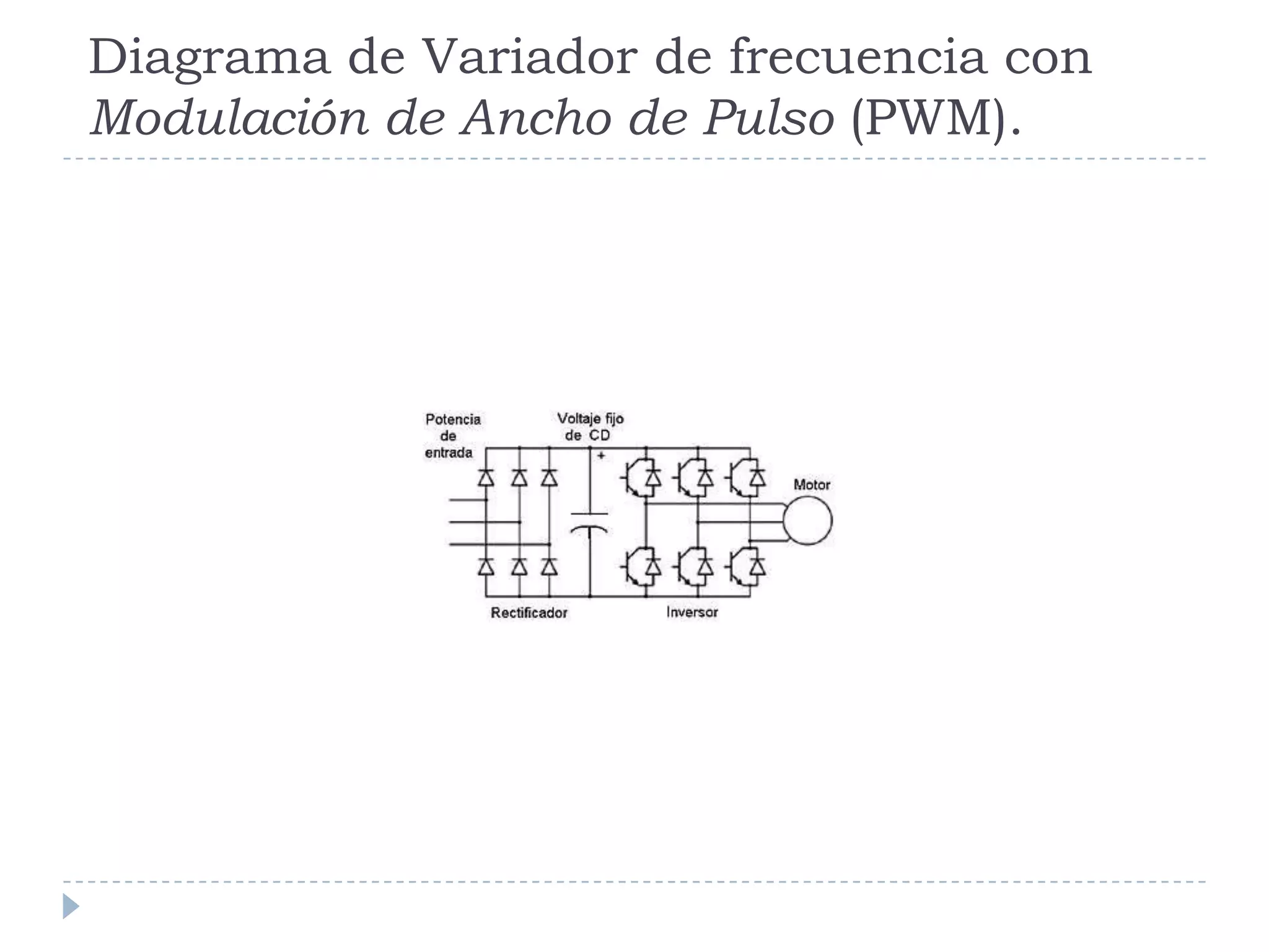 Diagrama de Variador de frecuencia con
Modulación de Ancho de Pulso (PWM).

 