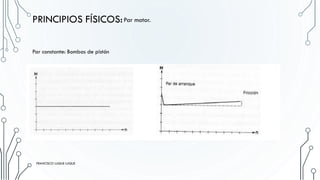 PRINCIPIOS FÍSICOS:Par motor.
Par constante: Bombas de pistón
FRANCISCO LUQUE LUQUE 12
FRANCISCO LUQUE LUQUE
 