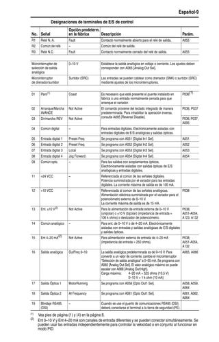 Español-9
Designaciones de terminales de E/S de control
No. Señal
Opción predeterm.
en la fábrica Descripción Parám.
R1 Relé N. A. Fault Contacto normalmente abierto para el relé de salida. A055
R2 Común de relé – Común del relé de salida.
R3 Relé N.C. Fault Contacto normalmente cerrado del relé de salida. A055
Microinterruptor de
selección de salida
analógica
0–10 V Establece la salida analógica en voltaje o corriente. Los ajustes deben
corresponder con A065 [Analog Out Sel].
Microinterruptor
de drenador/surtidor
Surtidor (SRC) Las entradas se pueden cablear como drenador (SNK) o surtidor (SRC)
mediante ajustes de los microinterruptores.
01 Paro(1)
Coast Es necesario que esté presente el puente instalado en
fábrica o una entrada normalmente cerrada para que
arranque el variador.
P036
(1)
02 Arranque/Marcha
AVANCE
Not Active El comando proviene del teclado integrado de manera
predeterminada. Para inhabilitar la operación inversa,
consulte A095 [Reverse Disable].
P036, P037
03 Dir/marcha REV Not Active P036,P037,
A095
04 Común digital – Para entradas digitales. Electrónicamente aisladas con
entradas digitales de E/S analógicas y salidas ópticas.
05 Entrada digital 1 Preset Freq Se programa con A051 [Digital In1 Sel]. A051
06 Entrada digital 2 Preset Freq Se programa con A052 [Digital In2 Sel]. A052
07 Entrada digital 3 Local Se programa con A053 [Digital In3 Sel]. A053
08 Entrada digital 4 Jog Forward Se programa con A054 [Digital In4 Sel]. A054
09 Común opto. – Para las salidas con acoplamientos ópticos.
Electrónicamente aisladas con salidas ópticas de E/S
analógicas y entradas digitales.
11 +24 VCC – Referenciada al común de las señales digitales.
Potencia suministrada por el variador para las entradas
digitales. La corriente máxima de salida es de 100 mA.
12 +10 VCC – Referenciada al común de las señales analógicas.
Alimentación eléctrica suministrada por el variador para el
potenciómetro externo de 0–10 V.
La corriente máxima de salida es de 15 mA.
P038
13 Ent. ±10 V(2) Not Active Para la alimentación de entrada externa de 0–10 V
(unipolar) o ±10 V (bipolar) (impedancia de entrada =
100 k ohms) o deslizador de potenciómetro.
P038,
A051-A054,
A123, A132
14 Común analógico – Para ent. de 0–10 V o de 4–20 mA. Electrónicamente
aisladas con entradas y salidas analógicas de E/S digitales
y salidas ópticas.
15 Ent 4–20 mA(2)
Not Active Para alimentación externa de entrada de 4–20 mA
(impedancia de entrada = 250 ohms).
P038,
A051-A054,
A132
16 Salida analógica OutFreq 0–10 La salida analógica predeterminada es de 0–10 V. Para
convertir a un valor de corriente, cambie el microinterruptor
“Selección de salida analógica” a 0–20 mA. Se programa con
A065 [Analog Out Sel]. El valor analógico máximo se puede
escalar con A066 [Analog Out High].
Carga máxima: 4–20 mA = 525 ohms (10.5 V)
0–10 V = 1 k ohm (10 mA)
A065, A066
17 Salida Óptica 1 MotorRunning Se programa con A058 [Opto Out1 Sel]. A058,A059,
A064
18 Salida Óptica 2 At Frequency Se programa con A061 [Opto Out1 Sel]. A061,A062,
A064
19 Blindaje RS485
(DSI)
– Cuando se use el puerto de comunicaciones RS485 (DSI)
deberá conectarse el terminal a la tierra de seguridad (PE).
(1) Vea pies de página (1) y (4) en la página 8.
(2)
Ent 0–10 V y Ent 4–20 mA son canales de entrada diferentes y se pueden conectar simultáneamente. Se
pueden usar las entradas independientemente para controlar la velocidad o en conjunto al funcionar en
modo PID.
 