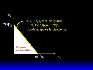 x 2 x 1 p 1 x 1  + p 2 x 2  =  m  es igual a x 2  = -(p 1 /p 2 )x 1  +  m /p 2 donde -p 1 /p 2  es la pendiente. m  /p 1 m  /p 2 Conjunto presupuestario 