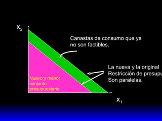 x 2 x 1 Nuevo y menor conjunto presupuestario Canastas de consumo que ya no son factibles. La nueva y la original Restricción de presupuesto Son paralelas. 
