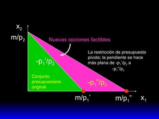 x 2 x 1 m/p 2 m/p 1 ’ m/p 1 ” La restricción de presupuesto pivota; la pendiente se hace más plana de -p 1 ’/p 2  a -p 1 ”/p 2 -p 1 ’/p 2 -p 1 ”/p 2 Conjunto  presupuestario  original Nuevas opciones factibles 