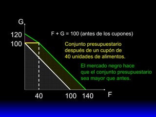 G F 100 100 140 120 El mercado negro hace que el conjunto presupuestario sea mayor que antes. 40 F + G = 100 (antes de los cupones) Conjunto presupuestario después de un cupón de 40 unidades de alimentos. 