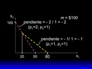 m  = $100 50 100 20 pendiente = - 2 / 1 = - 2   (p 1 =2, p 2 =1) pendiente = - 1/ 1 = - 1   (p 1 =1, p 2 =1) 80 x 2 x 1 
