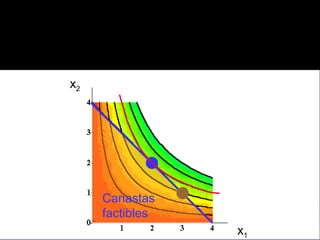 x 1 x 2 Canastas factibles 