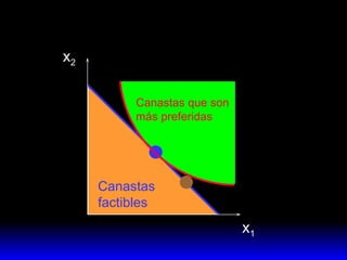 x 1 x 2 Canastas factibles Canastas que son más preferidas 