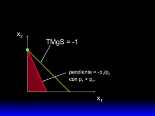 x 1 x 2 TMgS = -1 pendiente = -p 1 /p 2   con p 1  > p 2 . 