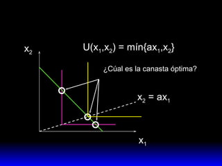 x 1 x 2 U(x 1 ,x 2 ) = mín{ax 1 ,x 2 } x 2  = ax 1 ¿Cúal es la canasta óptima? 