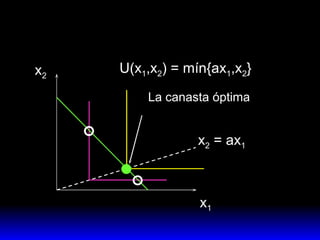 x 1 x 2 U(x 1 ,x 2 ) = mín{ax 1 ,x 2 } x 2  = ax 1 La canasta óptima 