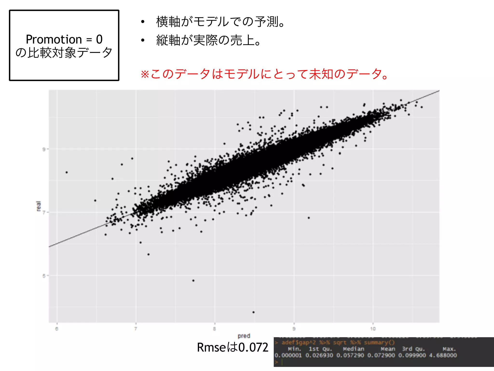 Promotion = 0 
の比較対象データ
• 横軸がモデルでの予測。
• 縦軸が実際の売上。
※このデータはモデルにとって未知のデータ。
Rmseは0.072
 