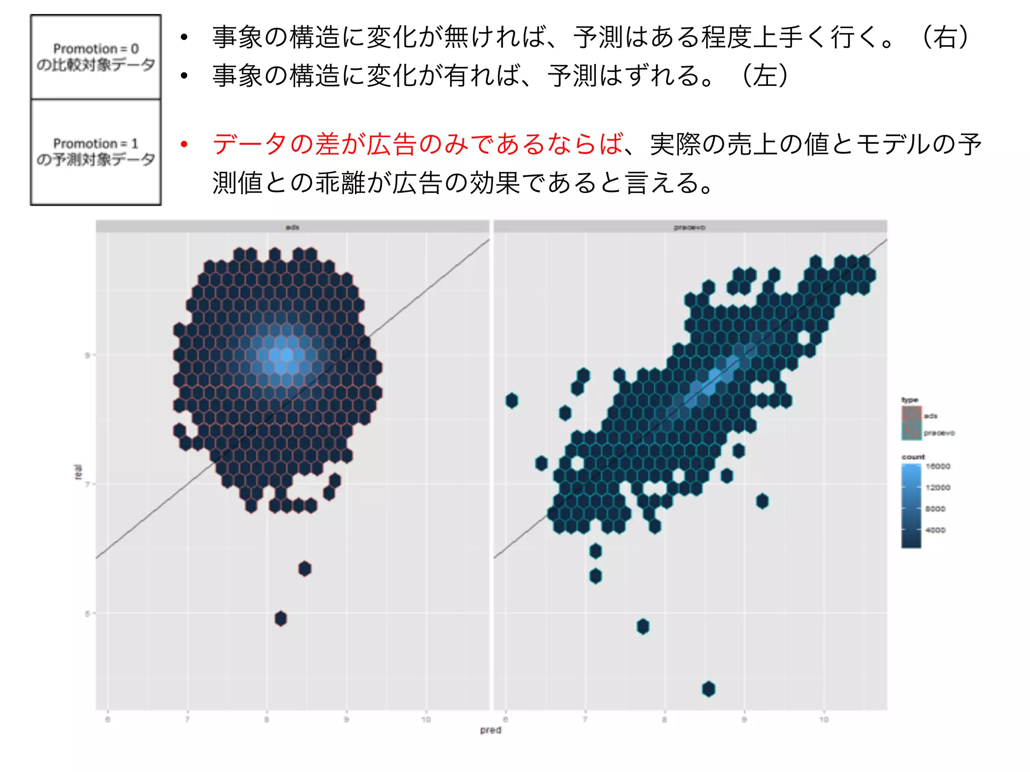 • 事象の構造に変化が無ければ、予測はある程度上手く行く。（右）
• 事象の構造に変化が有れば、予測はずれる。（左）
• データの差が広告のみであるならば、実際の売上の値とモデルの予
測値との乖離が広告の効果であると言える。
 