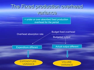 MANAGEMENT ACCOUNTING variance analysis explained.ppt