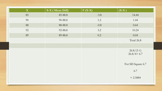 X X-X ( Mean Diff) F (X-X) (X-X )
85 85-88.8 -3.8 14.44
90 90-88.8 1.2 1.44
88 88-88.8 -0.8 0.64
92 92-88.8 3.2 10.24
89 89-88.8 0.2 0.04
Total 26.8
26.8/(5-1)
26.8/4= 6.7
For SD Square 6.7
6.7
= 2.5884
 