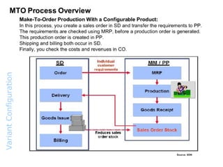 Variant  Configuration  Overview