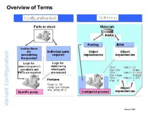 Variant  Configuration  Overview