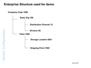 Variant  Configuration  Overview