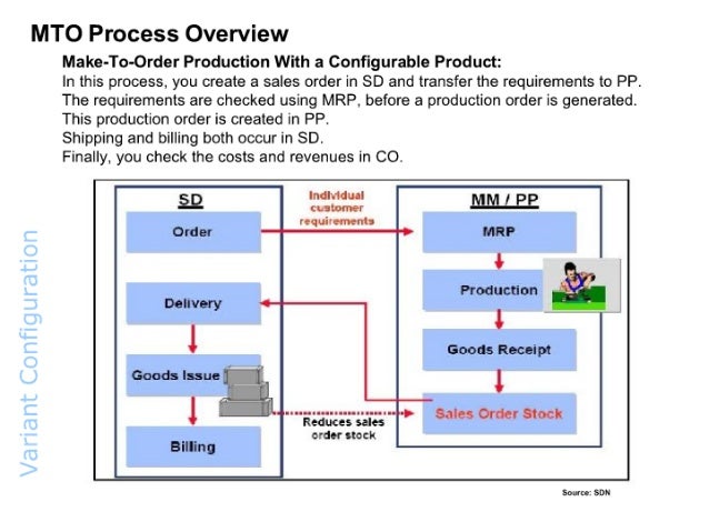 MAKE TO ORDER PROCESS IN SAP EBOOK MAKE TO ORDER PROCESS IN SAP EBOOK