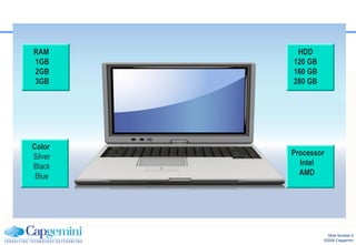 RAM       HDD
1GB      120 GB
2GB      160 GB
3GB      280 GB




Color
Silver   Processor
Black      Intel
 Blue      AMD




                    Slide Number 6
                  ©2008 Capgemini
 