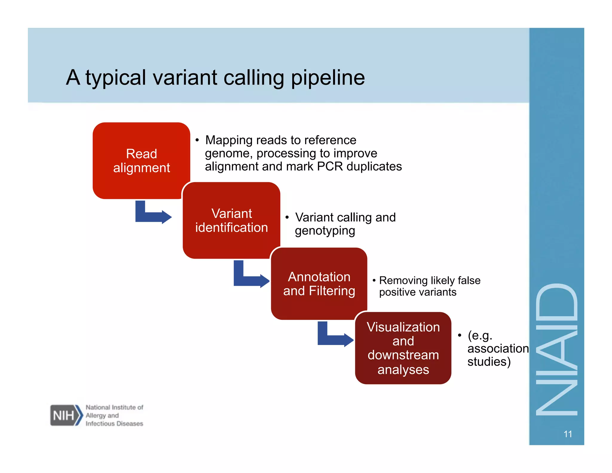 Read
alignment
•  Mapping reads to reference
genome, processing to improve
alignment and mark PCR duplicates
Variant
identification
•  Variant calling and
genotyping
Annotation
and Filtering
•  Removing likely false
positive variants
Visualization
and
downstream
analyses
•  (e.g.
association
studies)
A typical variant calling pipeline
11
 