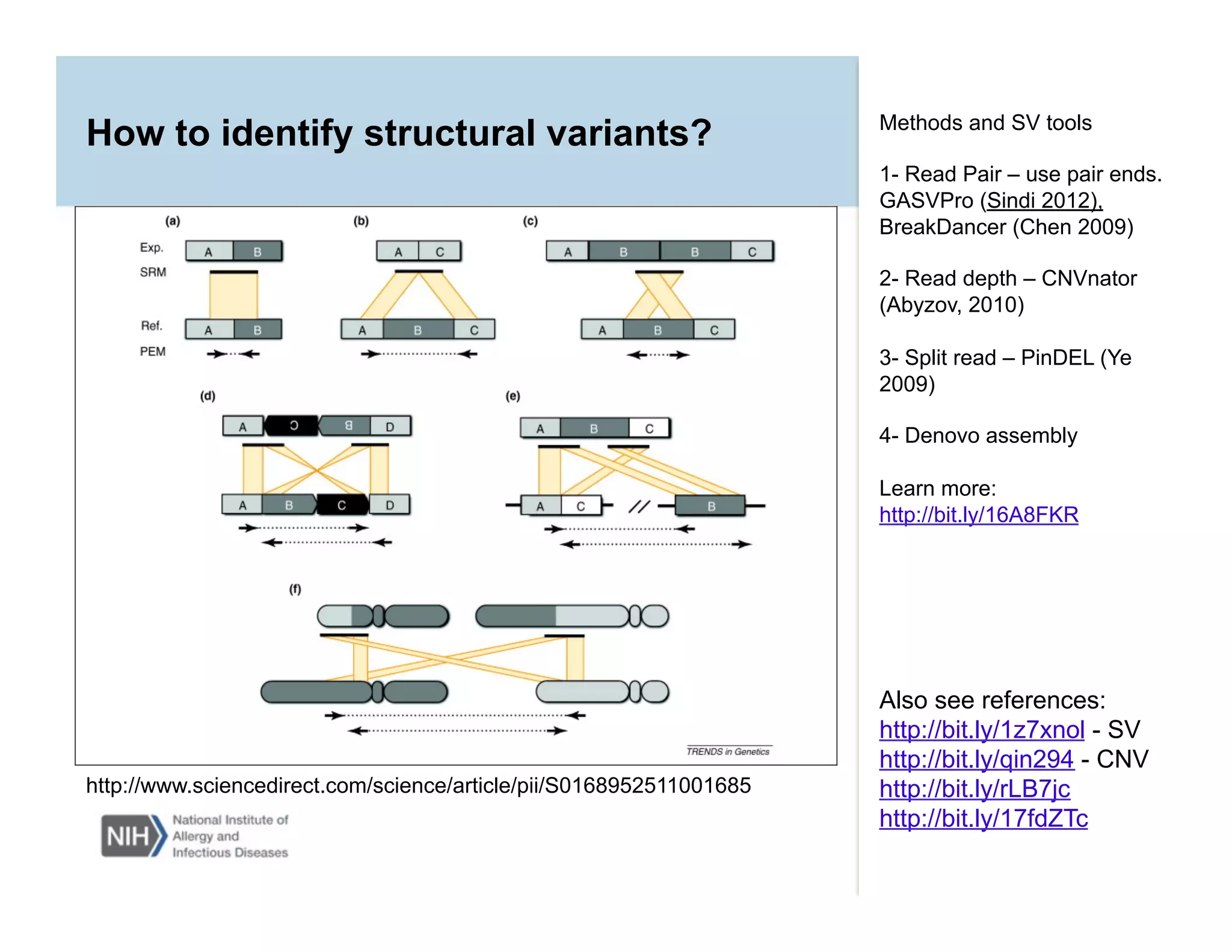 How to identify structural variants?
http://www.sciencedirect.com/science/article/pii/S0168952511001685
Methods and SV tools
1- Read Pair – use pair ends.
GASVPro (Sindi 2012),
BreakDancer (Chen 2009)
2- Read depth – CNVnator
(Abyzov, 2010)
3- Split read – PinDEL (Ye
2009)
4- Denovo assembly
Learn more:
http://bit.ly/16A8FKR
Also see references:
http://bit.ly/1z7xnol - SV
http://bit.ly/qin294 - CNV
http://bit.ly/rLB7jc
http://bit.ly/17fdZTc
13
 