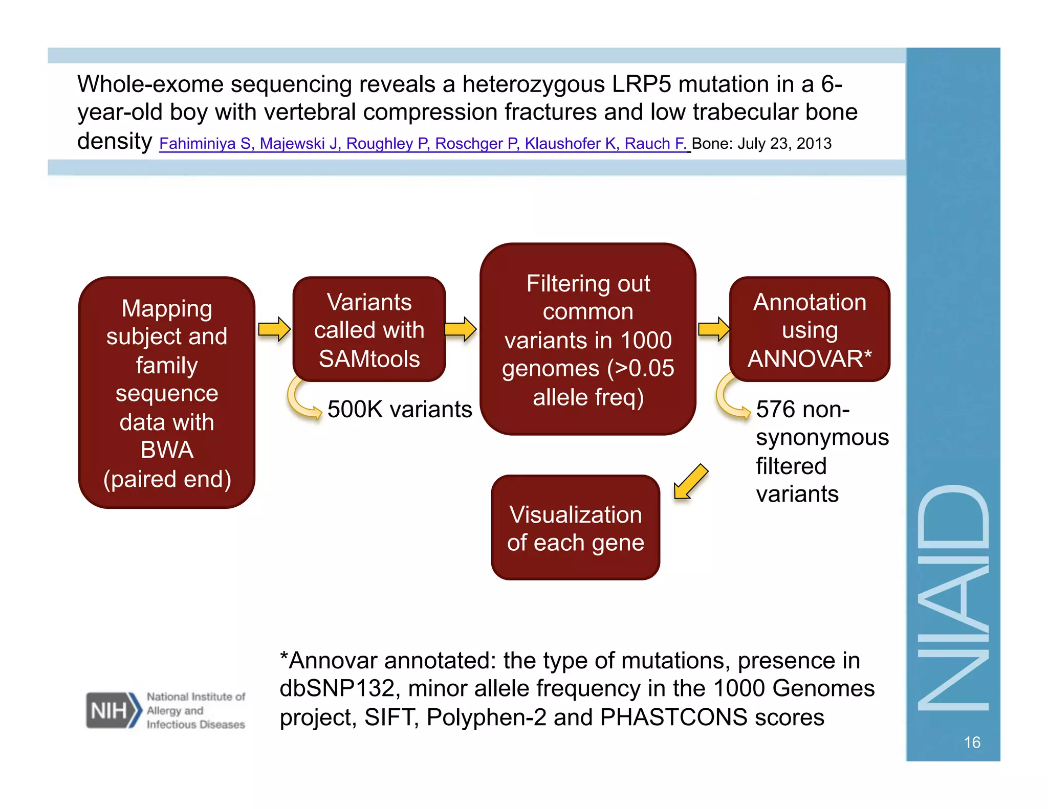 Mapping
subject and
family
sequence
data with
BWA
(paired end)
Variants
called with
SAMtools
Filtering out
common
variants in 1000
genomes (>0.05
allele freq)
500K variants
Annotation
using
ANNOVAR*
576 non-
synonymous
filtered
variants
Visualization
of each gene
Whole-exome sequencing reveals a heterozygous LRP5 mutation in a 6-
year-old boy with vertebral compression fractures and low trabecular bone
density Fahiminiya S, Majewski J, Roughley P, Roschger P, Klaushofer K, Rauch F. Bone: July 23, 2013
*Annovar annotated: the type of mutations, presence in
dbSNP132, minor allele frequency in the 1000 Genomes
project, SIFT, Polyphen-2 and PHASTCONS scores
16
 