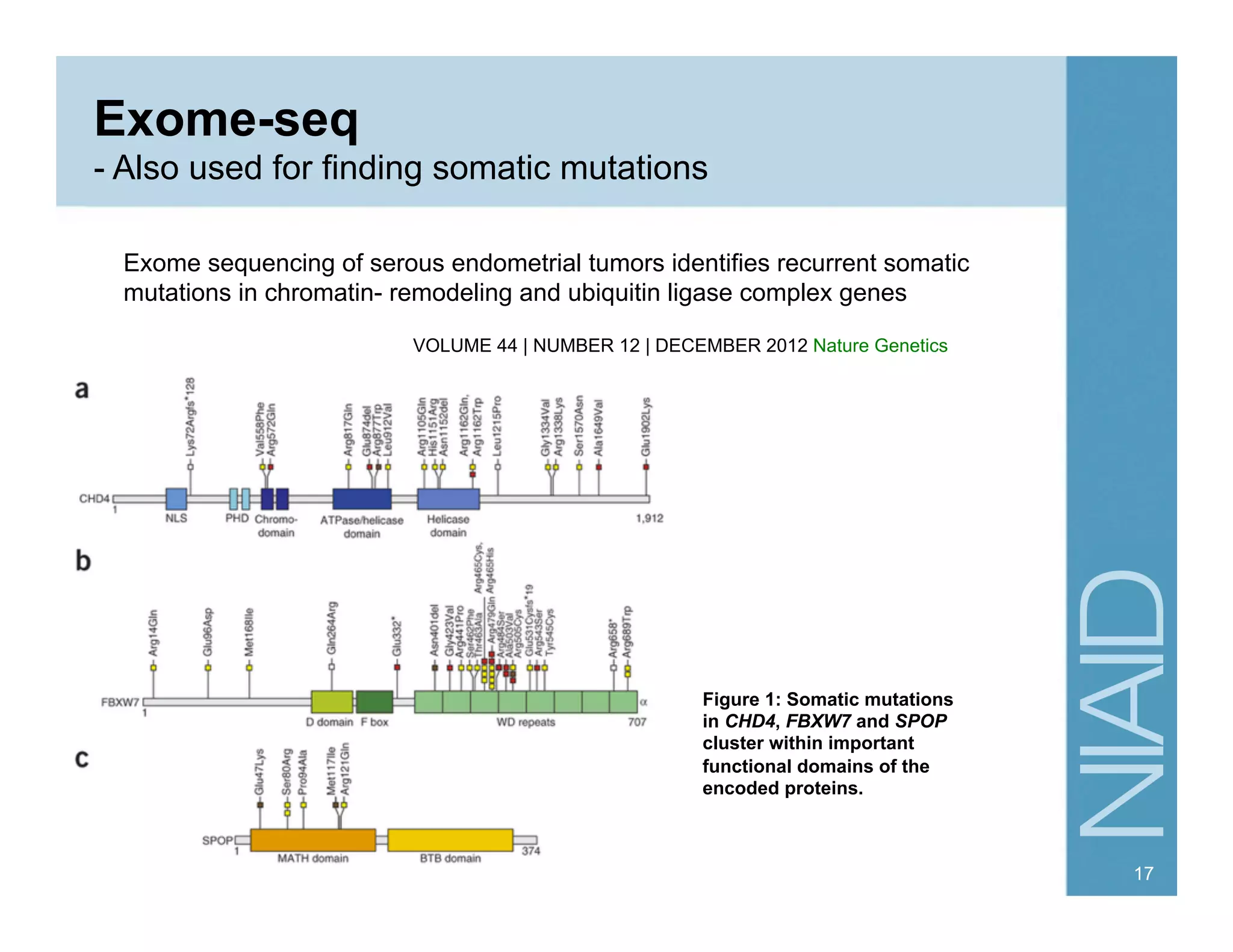 Exome-seq
- Also used for finding somatic mutations
Exome sequencing of serous endometrial tumors identifies recurrent somatic
mutations in chromatin- remodeling and ubiquitin ligase complex genes
VOLUME 44 | NUMBER 12 | DECEMBER 2012 Nature Genetics
Figure 1: Somatic mutations
in CHD4, FBXW7 and SPOP
cluster within important
functional domains of the
encoded proteins.
17
 