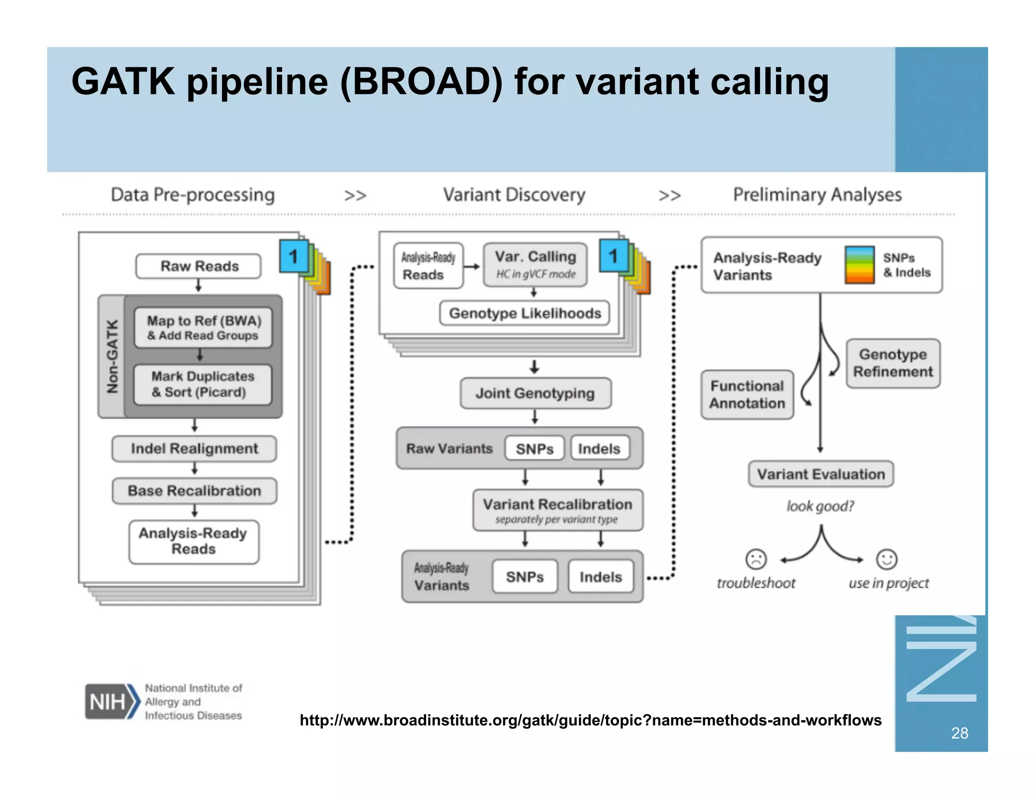GATK pipeline (BROAD) for variant calling
http://www.broadinstitute.org/gatk/guide/topic?name=methods-and-workflows
28
 