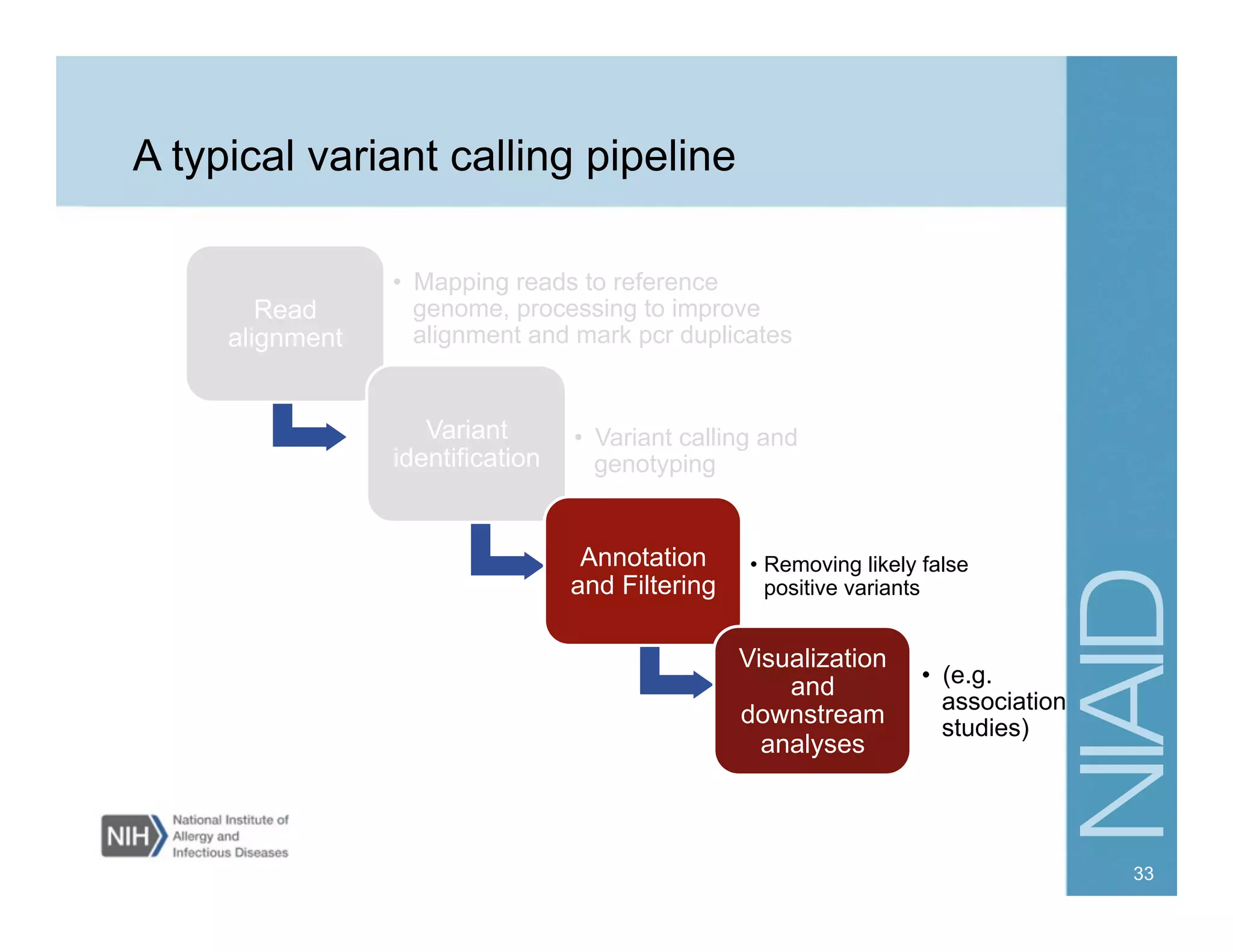 Read
alignment
•  Mapping reads to reference
genome, processing to improve
alignment and mark pcr duplicates
Variant
identification
•  Variant calling and
genotyping
Annotation
and Filtering
•  Removing likely false
positive variants
Visualization
and
downstream
analyses
•  (e.g.
association
studies)
A typical variant calling pipeline
33
 